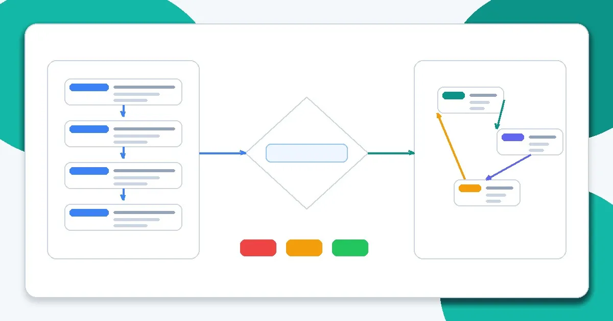 Decision-framework diagram comparing deterministic workflows and agent loops with guardrails and escalation controls.